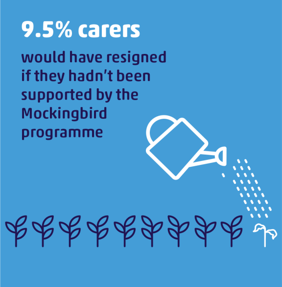 9.5% of carers would have resigned if they hadn't been supported by the Mockingbird programme