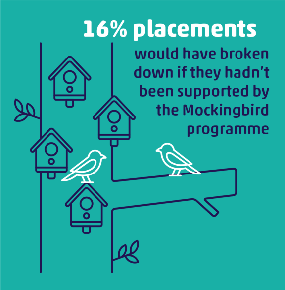 16% of placements would have broken down if they hadn't been supported by the Mockingbird programme
